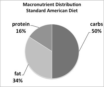 Black and white pie chart showing 16% protein, 34% fat, and 50% carbs